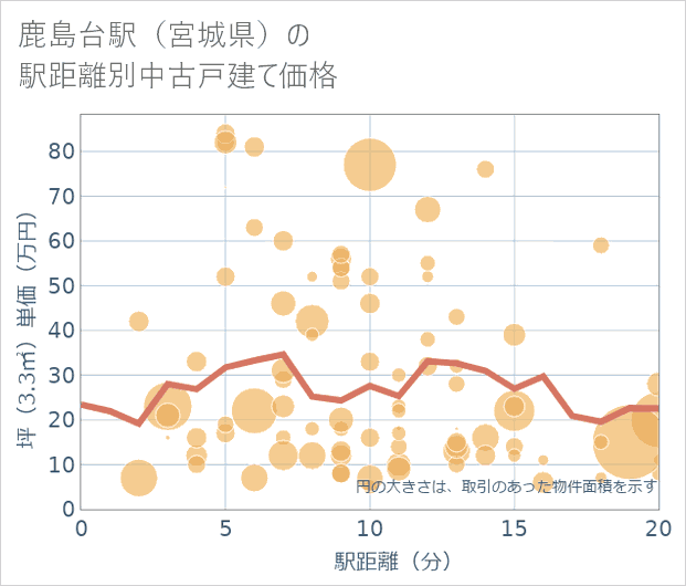 鹿島台駅(宮城県)の徒歩距離別の中古戸建て坪単価