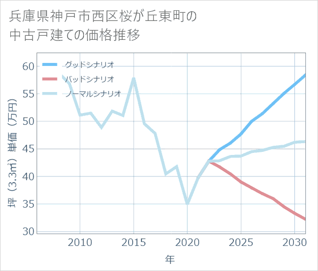 兵庫県神戸市西区桜が丘東町の中古戸建て価格推移