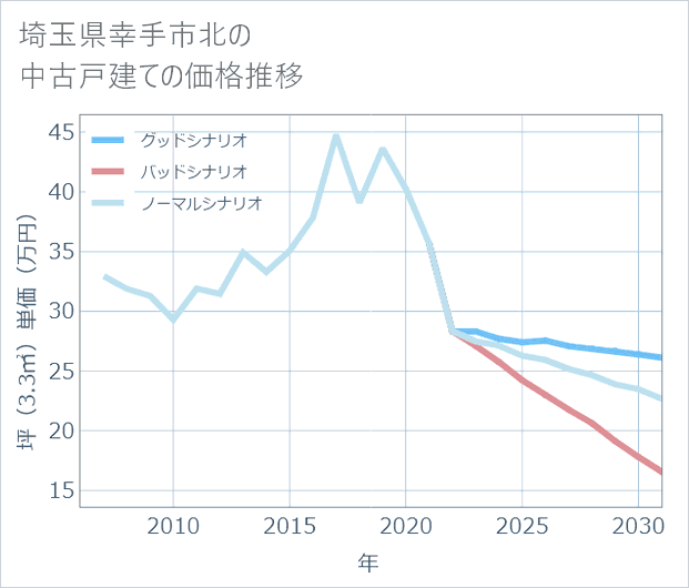 埼玉県幸手市北の中古戸建て価格推移
