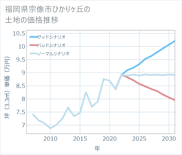 福岡県宗像市ひかりケ丘の土地価格推移