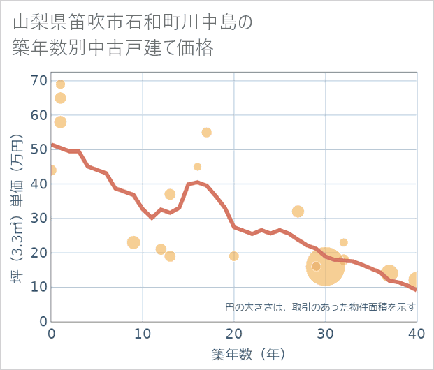 山梨県笛吹市石和町川中島の築年数別の中古戸建て坪単価