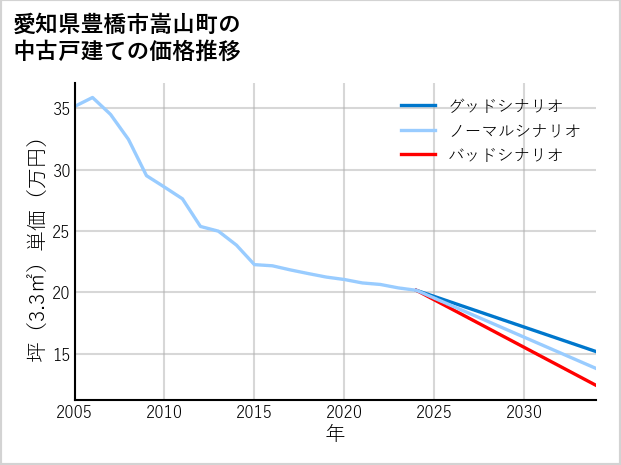 愛知県豊橋市嵩山町の中古戸建て価格推移