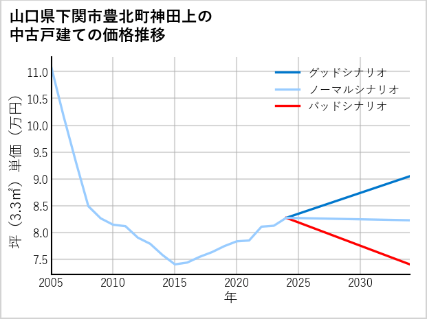 山口県下関市豊北町神田上の中古戸建て価格推移