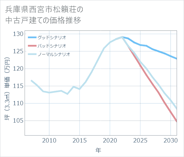 兵庫県西宮市松籟荘の中古戸建て価格推移
