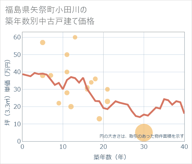 福島県矢祭町小田川の築年数別の中古戸建て坪単価