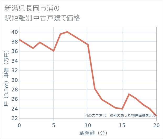 新潟県長岡市浦の徒歩距離別の中古戸建て坪単価