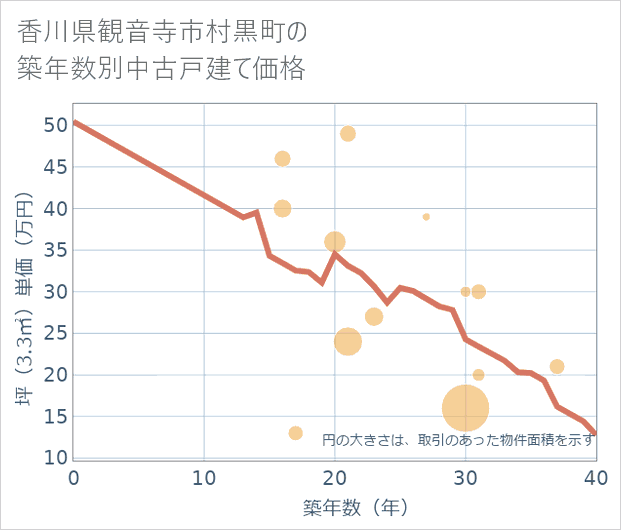 香川県観音寺市村黒町の築年数別の中古戸建て坪単価
