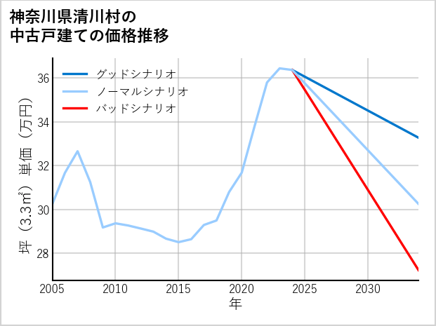 神奈川県清川村の中古戸建て価格推移