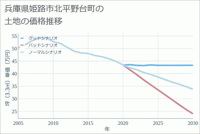 兵庫県姫路市北平野台町の土地価格推移