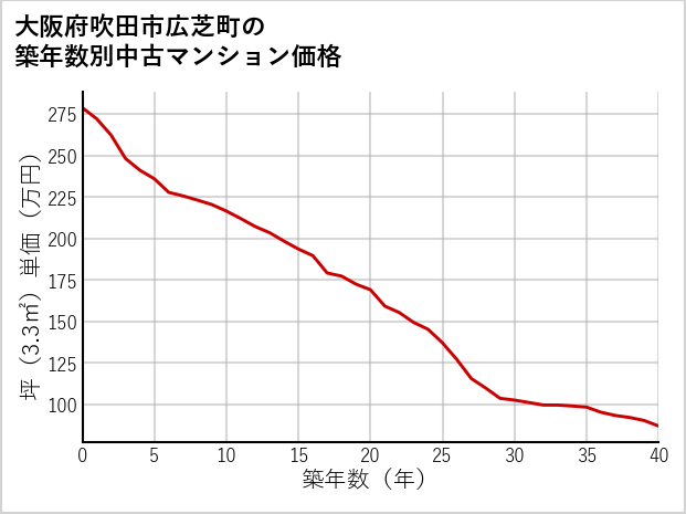 大阪府吹田市広芝町の築年数別の中古マンション坪単価