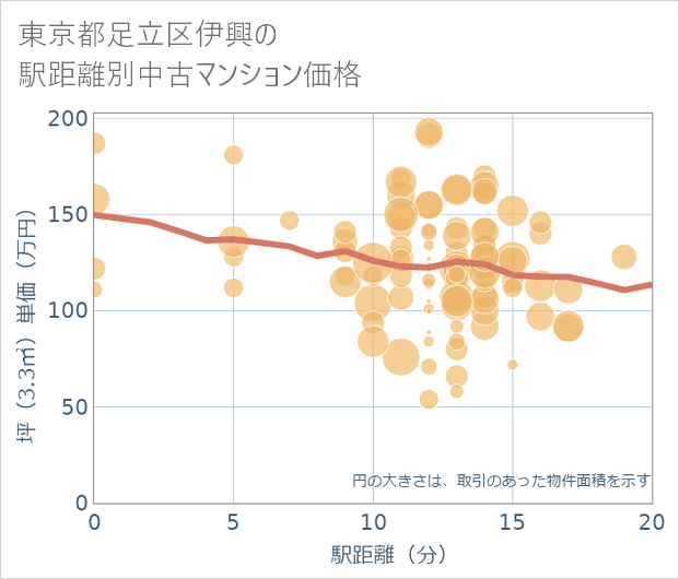 東京都足立区伊興の徒歩距離別の中古マンション坪単価