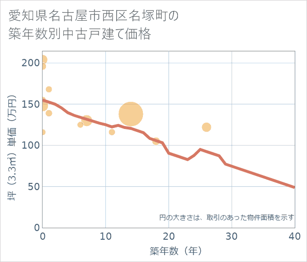 愛知県名古屋市西区名塚町の築年数別の中古戸建て坪単価