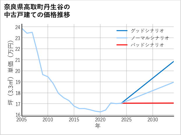 奈良県高取町丹生谷の中古戸建て価格推移