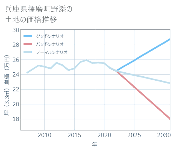 兵庫県播磨町野添の土地価格推移