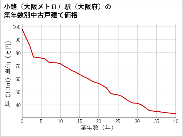 小路〔大阪メトロ〕駅（大阪府）の築年数別の中古戸建て坪単価