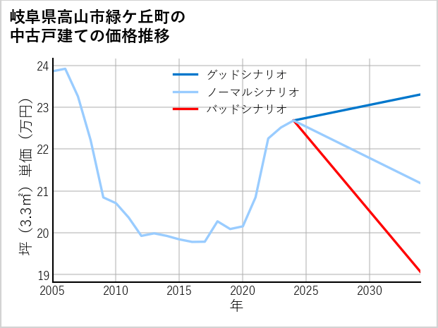 岐阜県高山市緑ケ丘町の中古戸建て価格推移