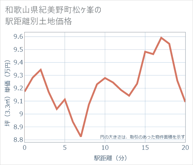和歌山県紀美野町松ケ峯の徒歩距離別の土地坪単価
