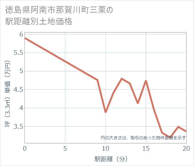 徳島県阿南市那賀川町三栗の徒歩距離別の土地坪単価