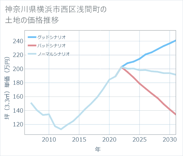 神奈川県横浜市西区浅間町の土地価格推移