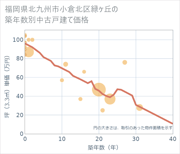 福岡県北九州市小倉北区緑ケ丘の築年数別の中古戸建て坪単価