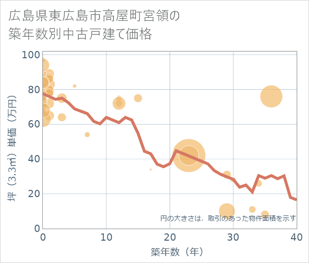 広島県東広島市高屋町宮領の築年数別の中古戸建て坪単価