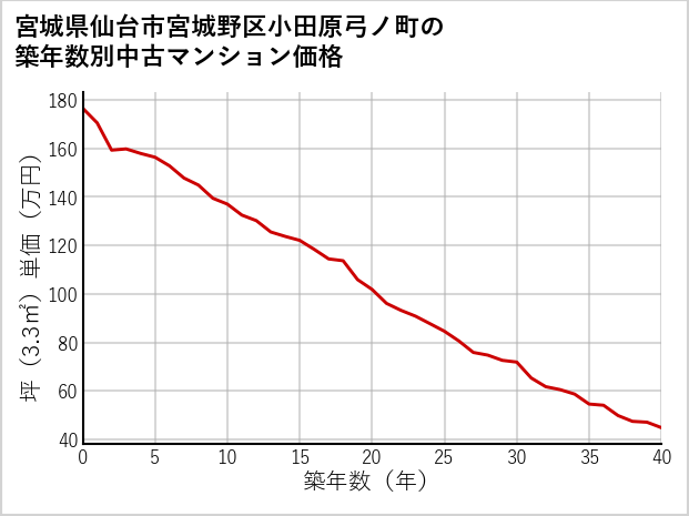 宮城県仙台市宮城野区小田原弓ノ町の築年数別の中古マンション坪単価