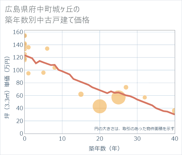 広島県府中町城ケ丘の築年数別の中古戸建て坪単価
