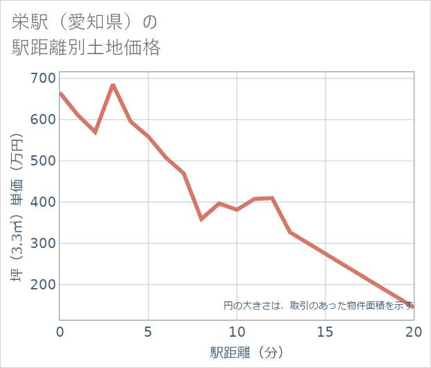 栄駅(愛知県)の徒歩距離別の土地坪単価