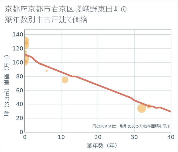 京都府京都市右京区嵯峨野東田町の築年数別の中古戸建て坪単価