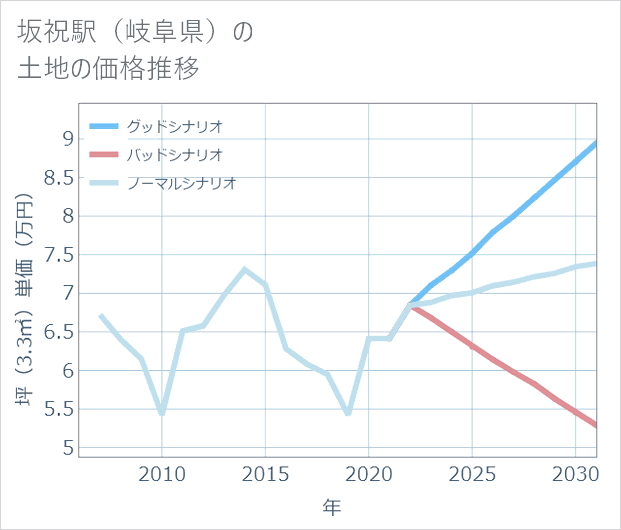坂祝駅(岐阜県)の土地価格推移