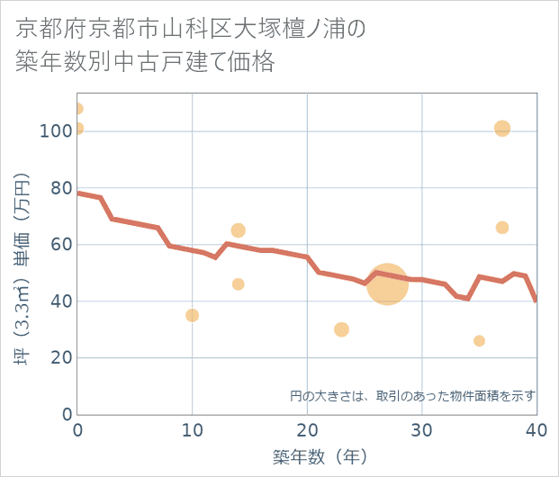 京都府京都市山科区大塚檀ノ浦の築年数別の中古戸建て坪単価