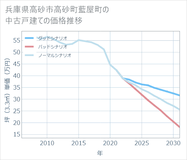 兵庫県高砂市高砂町藍屋町の中古戸建て価格推移