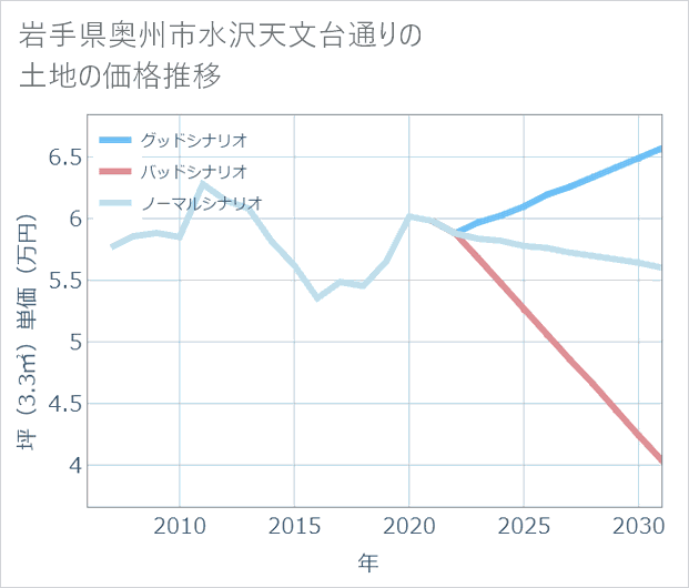 岩手県奥州市水沢天文台通りの土地価格推移