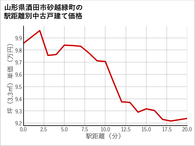 山形県酒田市砂越緑町の徒歩距離別の中古戸建て坪単価