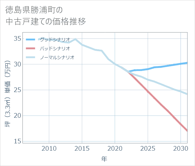 徳島県勝浦町の中古戸建て価格推移