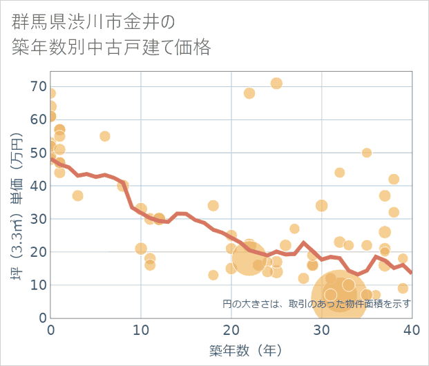 群馬県渋川市金井の築年数別の中古戸建て坪単価