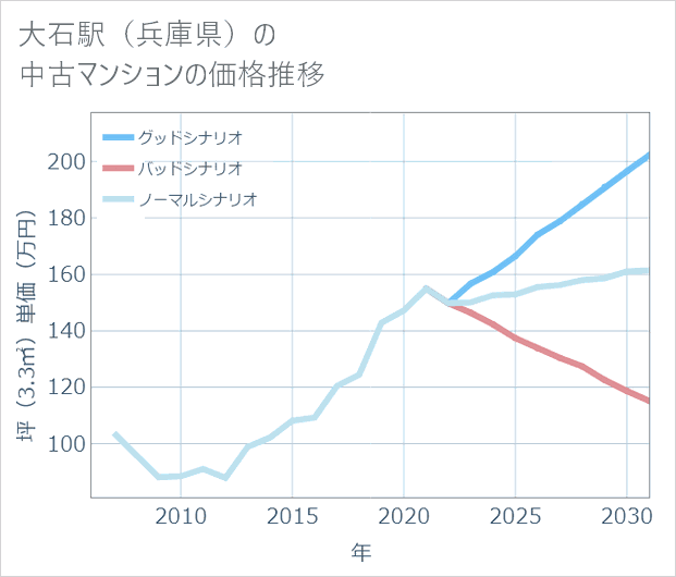 大石駅(兵庫県)の中古マンション価格推移