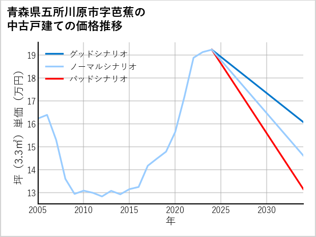 青森県五所川原市芭蕉の中古戸建て価格推移
