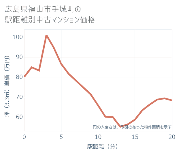広島県福山市手城町の徒歩距離別の中古マンション坪単価