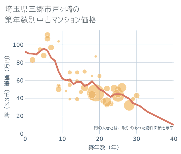埼玉県三郷市戸ケ崎の築年数別の中古マンション坪単価