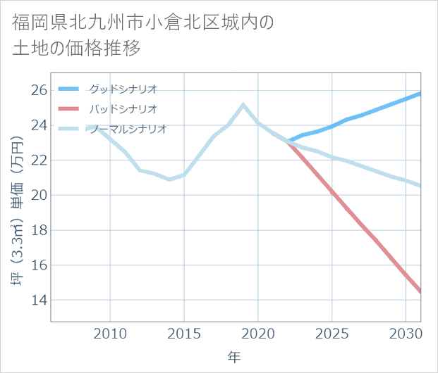 福岡県北九州市小倉北区城内の土地価格推移