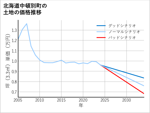 北海道中頓別町の土地価格推移