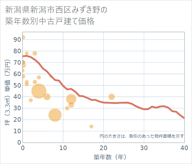 新潟県新潟市西区みずき野の築年数別の中古戸建て坪単価