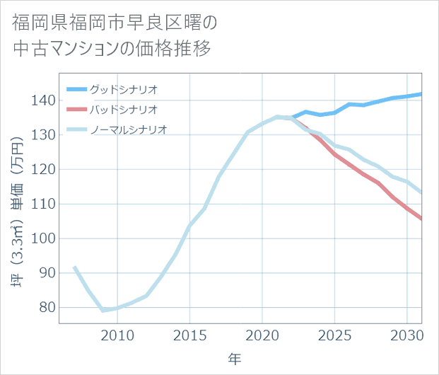福岡県福岡市早良区曙の中古マンション価格推移