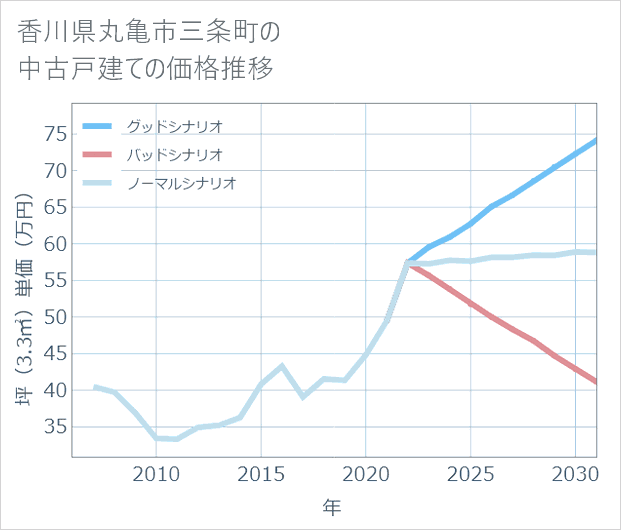 香川県丸亀市三条町の中古戸建て価格推移