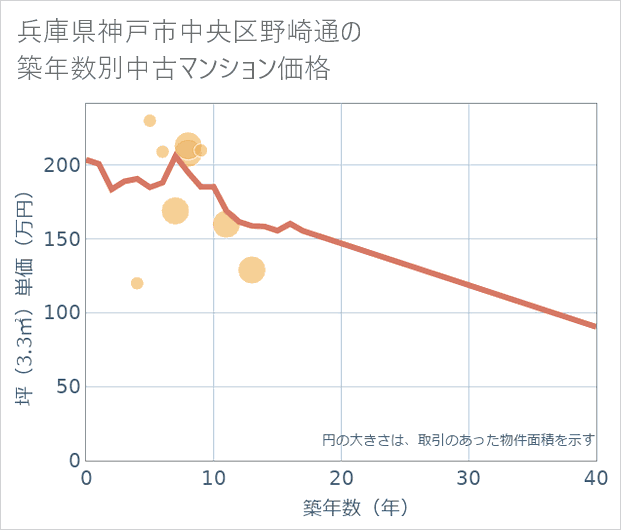 兵庫県神戸市中央区野崎通の築年数別の中古マンション坪単価