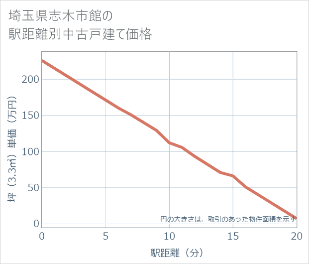 埼玉県志木市館の徒歩距離別の中古戸建て坪単価