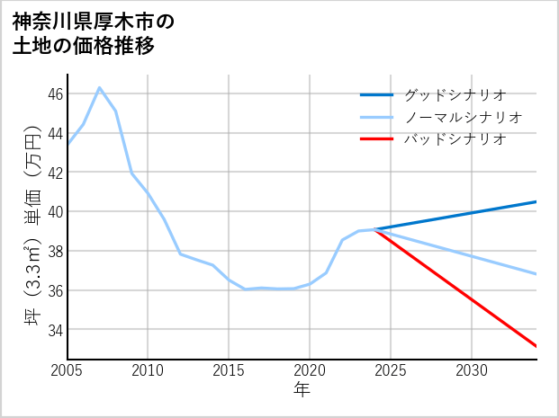 神奈川県厚木市温水の土地価格推移