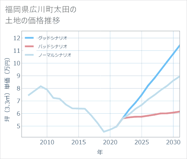 福岡県広川町太田の土地価格推移