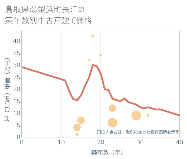 鳥取県湯梨浜町長江の築年数別の中古戸建て坪単価